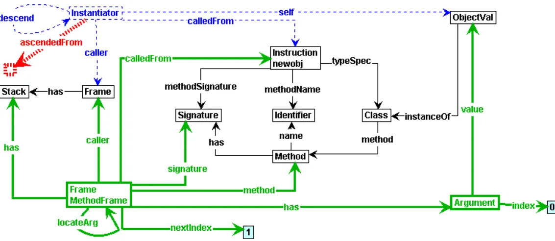 Figure 5.26: Calling the constructor after allocating and initializing an object