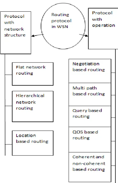 Figure 1. Types of routing protocol in wireless sensor network 