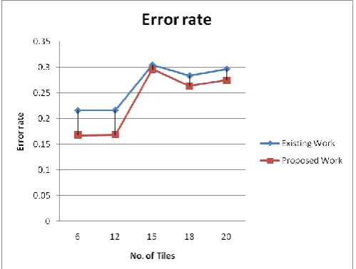 Figure 4. Comparitive analysis on Error rate 