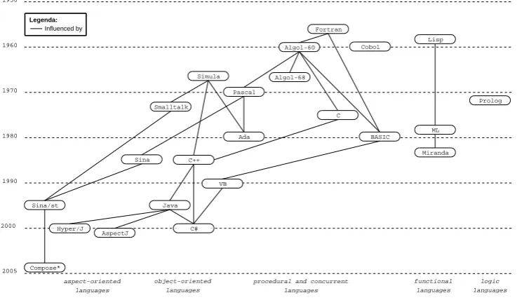 Figure 1.1: Dates and ancestry of several important languages