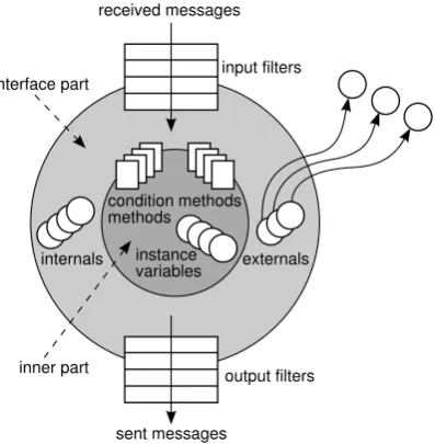 Figure 2.1: Components of the composition ﬁlters model