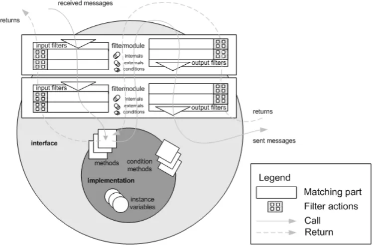 Figure 4.3: Current composition ﬁlters model in Compose⋆