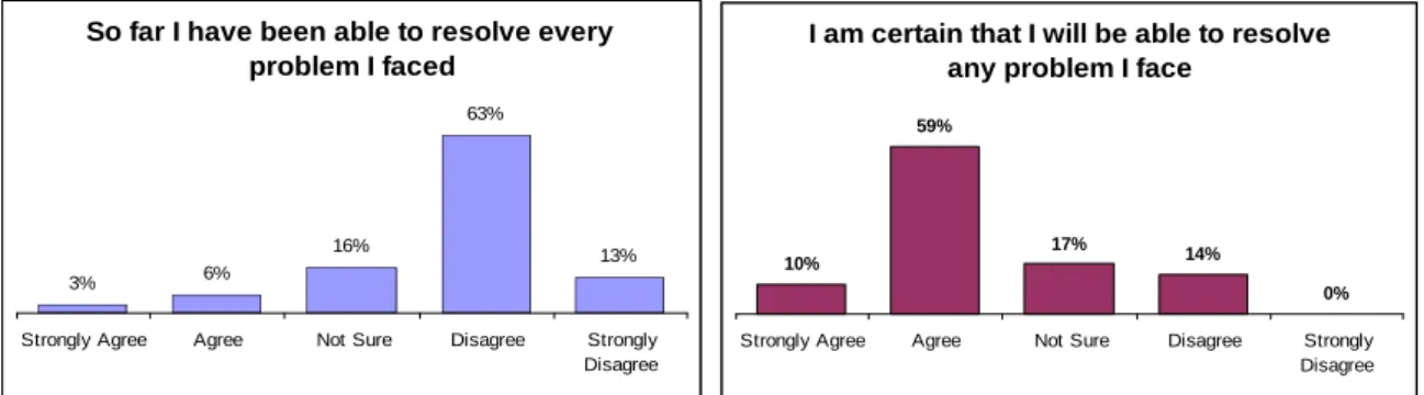 Figure 1. Student opinions on their ability to resolve problems they face:  week 1(left),  week 13 (right) 