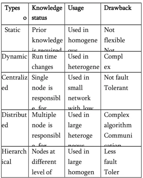 Table 1. Comparison of Various types of Load Balancing Techniques in Cloud Computing 