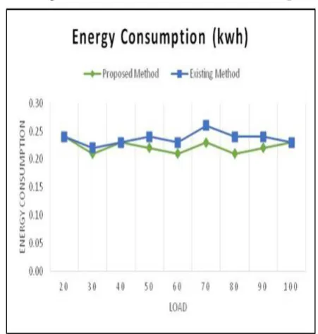 Figure 1.  Energy Consumption comparisons between 