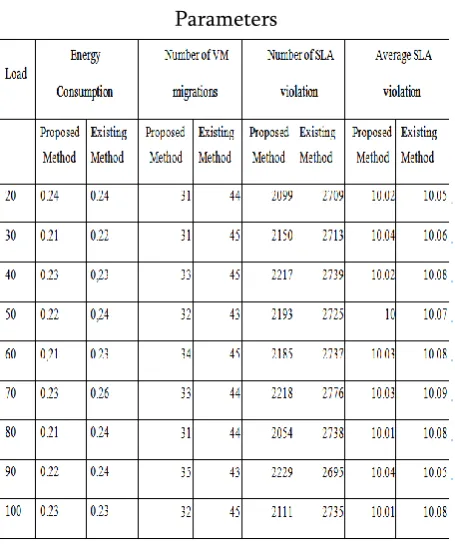 Figure 3. SLA Violation comparison between 