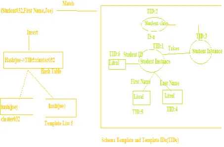 Figure 1. The two main data structures in MSQP: AtomicStructure clusters, storing in this case RDF subgraphs about students, and a Model records, storing a list of literal values corresponding to student IDs