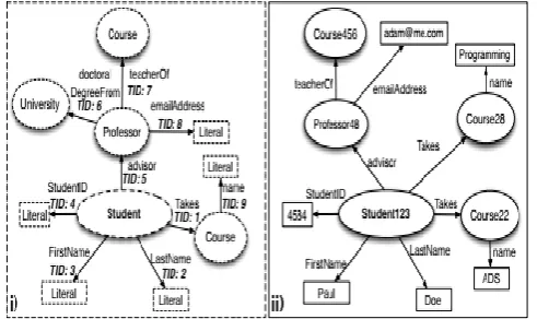 Figure 3. A Atomic Structure Model (i) along with 