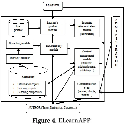 Figure 4. ELearnAPP 