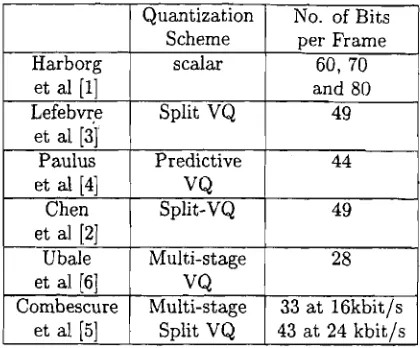 Table 1: Overview of Wideband LPC Quantizers. 