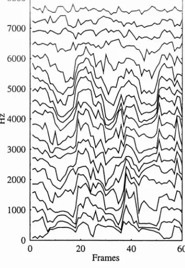 Figure 1: PDFs of the LSFs using LPC analysis with a filter order of 16, demonstrating the ordering property of the LSFs