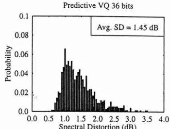 Figure 4: using the [(6,7,3)777; (4,4,4,4)~j55] twestage regime P D F  of the SD for the 41-bit split VQ scheme (Compare to Figure 6 and 9)