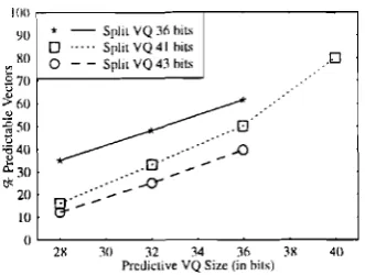 Figure 8 shows the proportion of frames quantized using the 28-, 32- and 36-bit PVQs in the context of SNVQ schemes employing 36-, 41- and 43-bit SVQs
