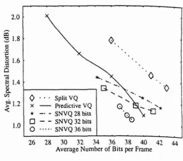 Figure 10 ryless SVQ, the'PVQ and the SNVQ. As observed in the summarizes the performance of the split memo- figure, the SD results for the memoryless SVQ are more modest and in general a better performance was obtained by using the predictive quantization