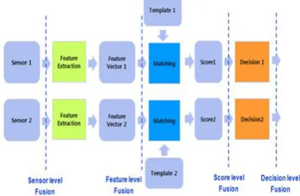 Figure 2. Structural block level diagram for multimodal fusion 