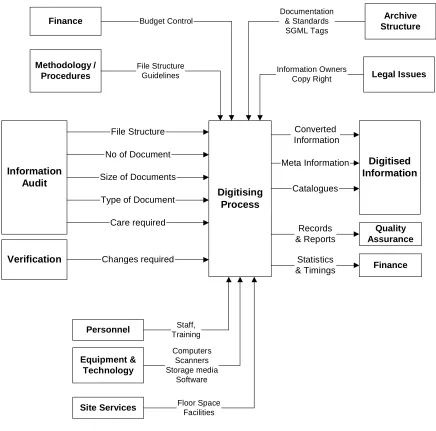 Figure 3 The Capturing Process Model