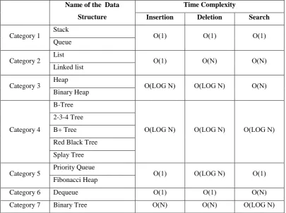 Table 2.  Run time for different input data size (N) 