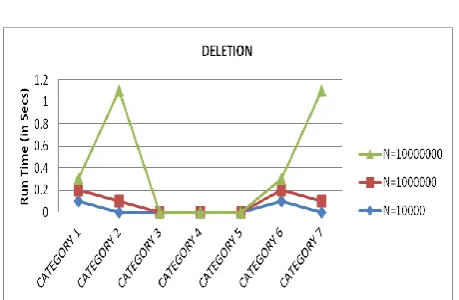 Figure 3.  Comparison of Time Complexity of data  structures for Searching  an  element considering different values of  N 