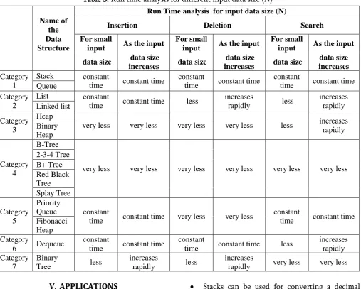 Table 3. Run time analysis for different input data size (N) 