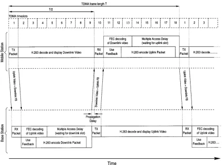 Fig. 4.Transmission feedback timing, showing the feedback signaling superimposed on the reversechannel video datastream