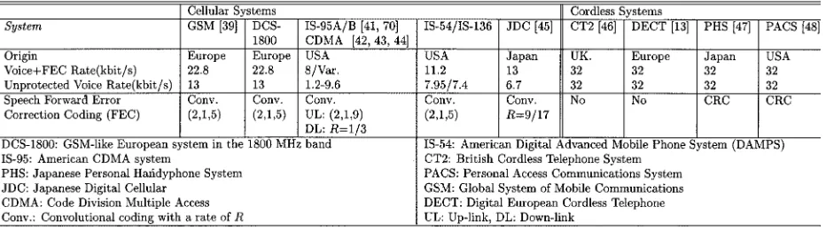 Table 1Speech Coding Rates of 2G Mobile Systems