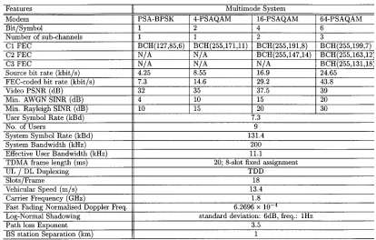 Table 4Summary of System Features for the Reconfigurable Mobile Radio System (From [142])