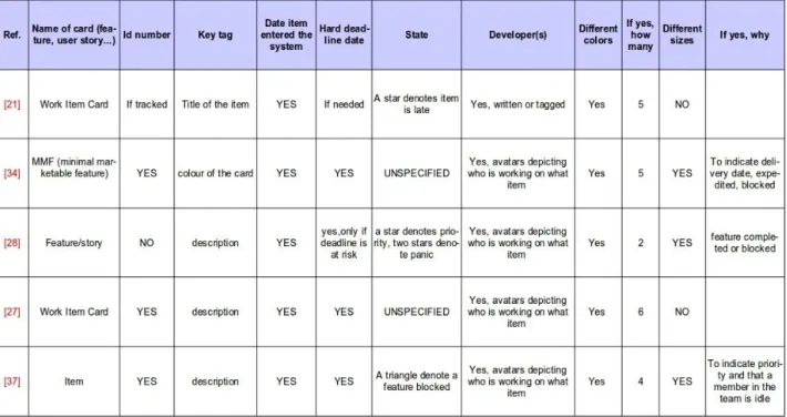 Table 3 Analysis of Kanban cards 