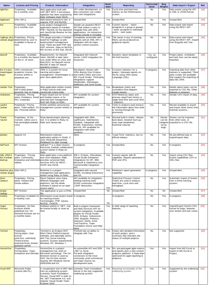 Table 5 Comparative analysis of kanban tool 