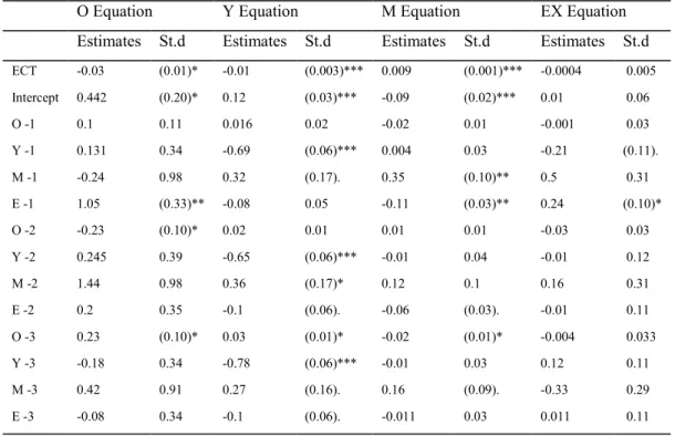 Table A.3 Parameter estimates of Reduced Form VEC Model for Chile 