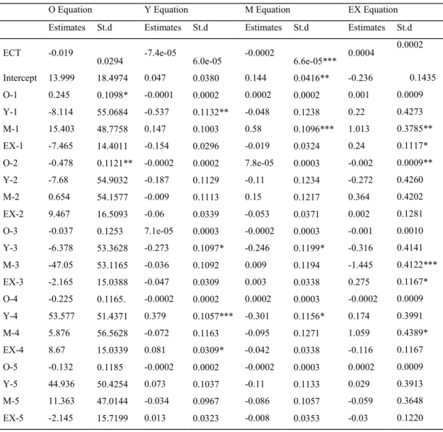 Table A.6 Parameter estimates of Reduced Form VEC Model for Mexico 