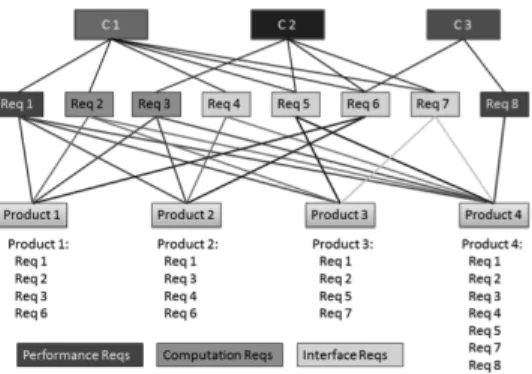 Figure 2. Capabilities to requirements to products 