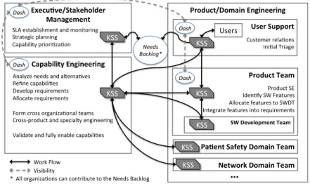 Figure 3 provides an overview of the Health Care System KSS-network showing  function  levels,  KSS  elements  for  monitoring  and  control,  and  Dashboards  for  providing information from multiple KSSs