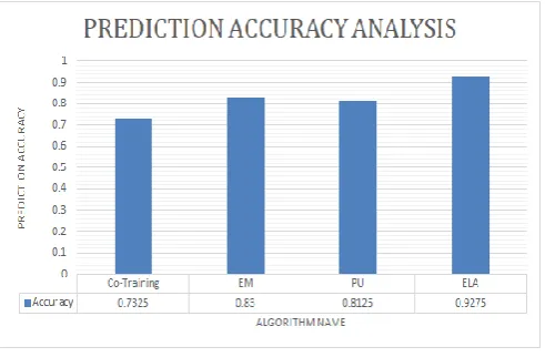 Figure  4.  Prediction accuracy analysis 