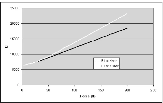 Table 5: Results from second measurement 