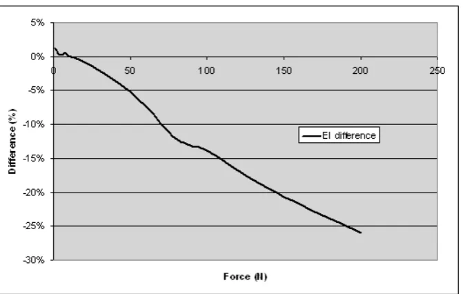 Figure 27: EI difference at 4m compared to EI at 16m from second measurement 