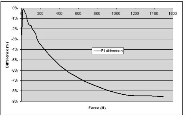 Figure 33: dual clamped beam with 1500N force 