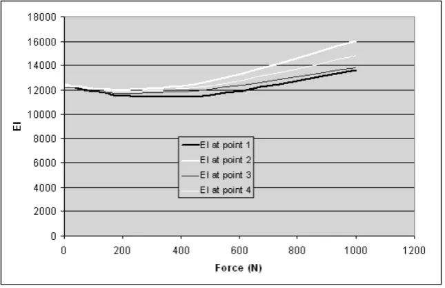 Table 7: Dual supported beam results (2) 