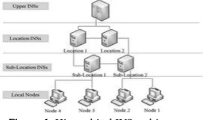 Figure  1. Hierarchical INS architecture. 