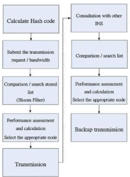 Figure  2. INS transmission flowchart. 