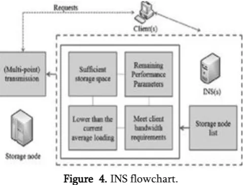 Figure  4. INS flowchart. 