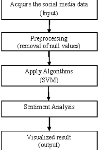 Figure 1. Flow of Methodology 