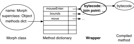 Figure 1: The method mouseEnter: is instrumented.