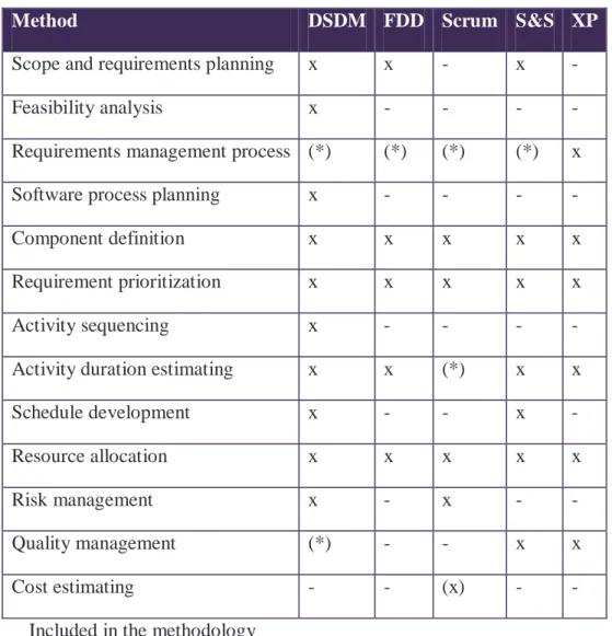 Table 1. Project planning activities in agile methodologies. 