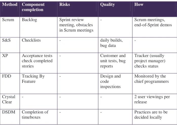 Table 2. Project monitoring activities in agile methodologies. 