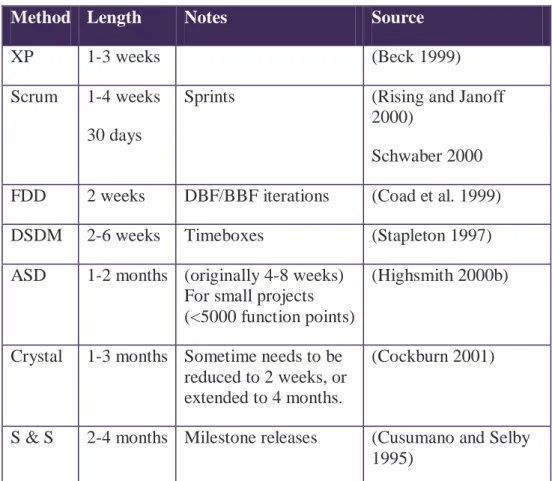 Table 3. Iteration lengths in agile methodologies. 
