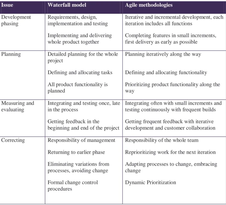 Table 4. Comparison of waterfall and agile development styles. 