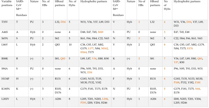 Table 1. The networks of the 12 variable residues in the SARS-CoV Mpro and SARS-CoV2 Mpro 