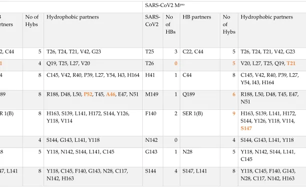 Table 2. The networks at the active site of the SARS-CoV Mpro and SARS-CoV2 Mpro 