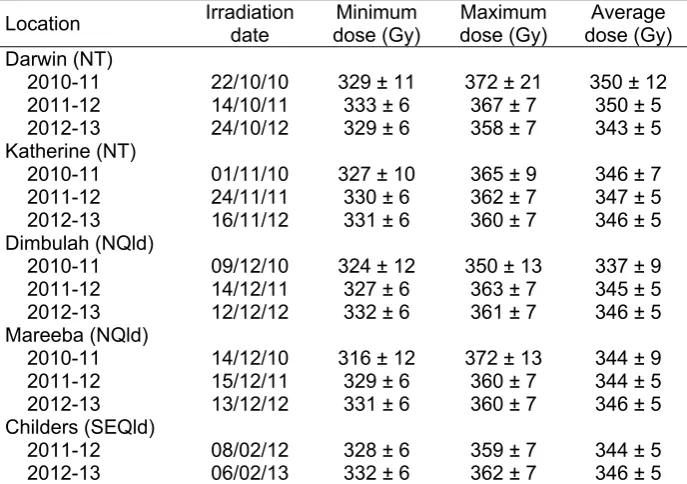 Table 10 Irradiation doses received by ‘B74’ mango fruit in 2010 -2013 (the target dose was 350 Gy)  