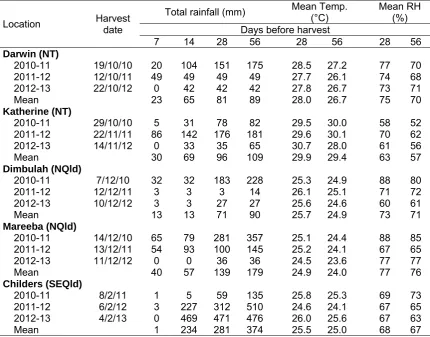 Table 11 Total rainfall (mm), average air temperature (°C) and relative humidity (%) at the five ‘B74’ mango trial sites in 2010/11, 2011-12 and 2012-13 up to 56 days before harvest